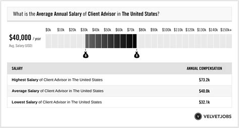 client advisor burberry salary|Burberry Client Advisor Salary (November 2024) .